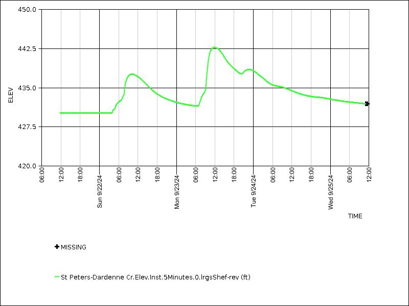 Data graph