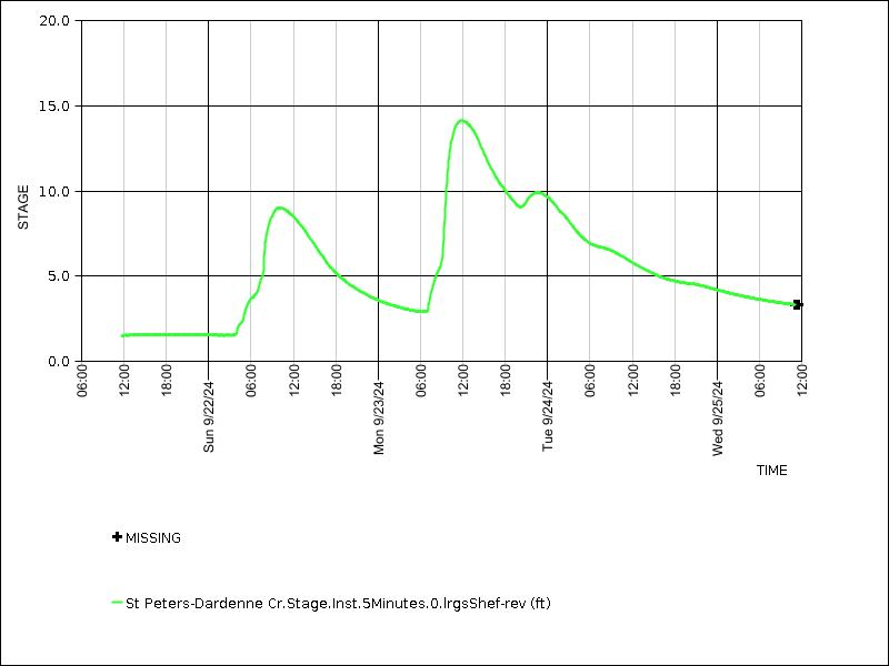 Data graph