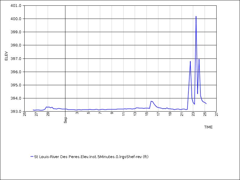 30 days of data graph