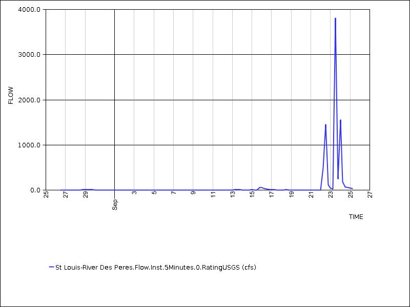 30 days of data graph