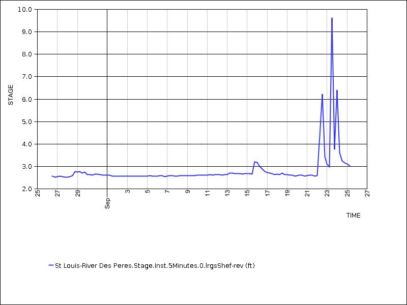 30 days of data graph