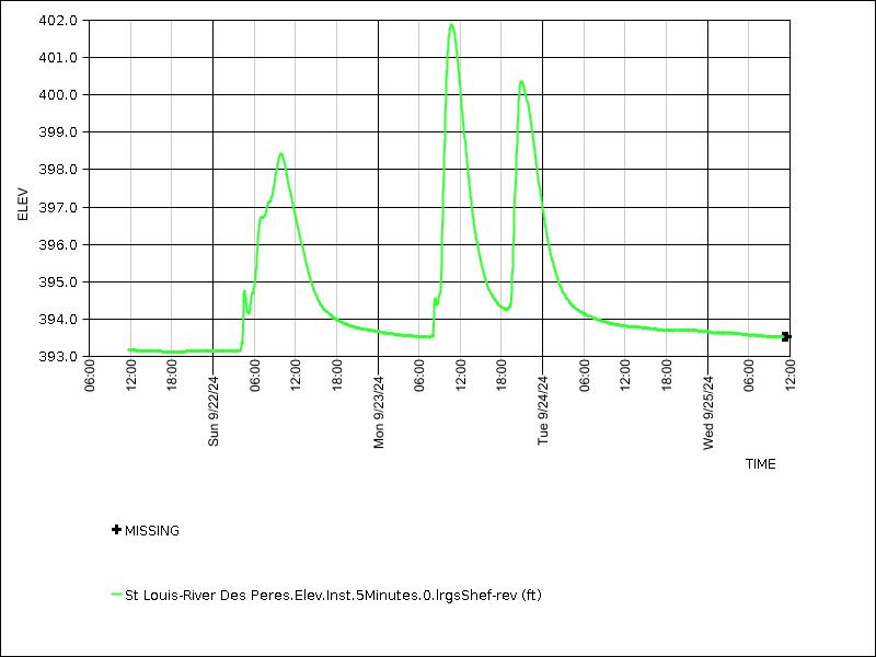 Data graph