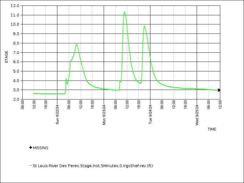 Data graph