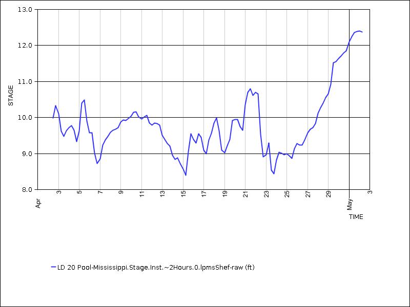 30 days of data graph