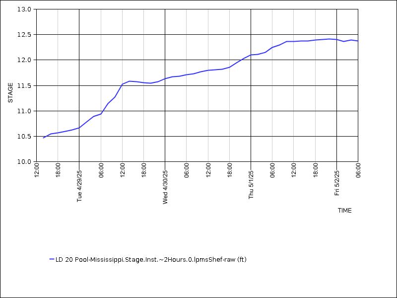 Data graph