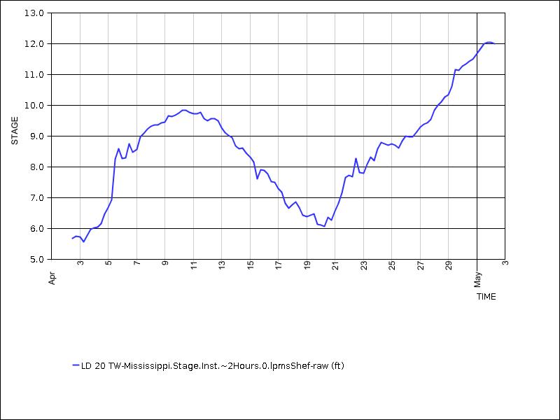 30 days of data graph