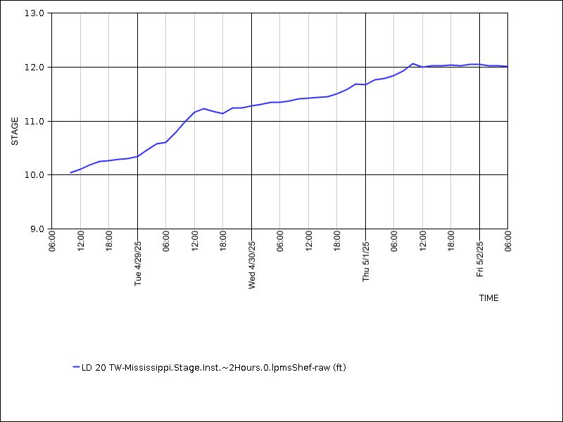 Data graph