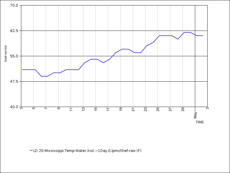 30 days of data graph