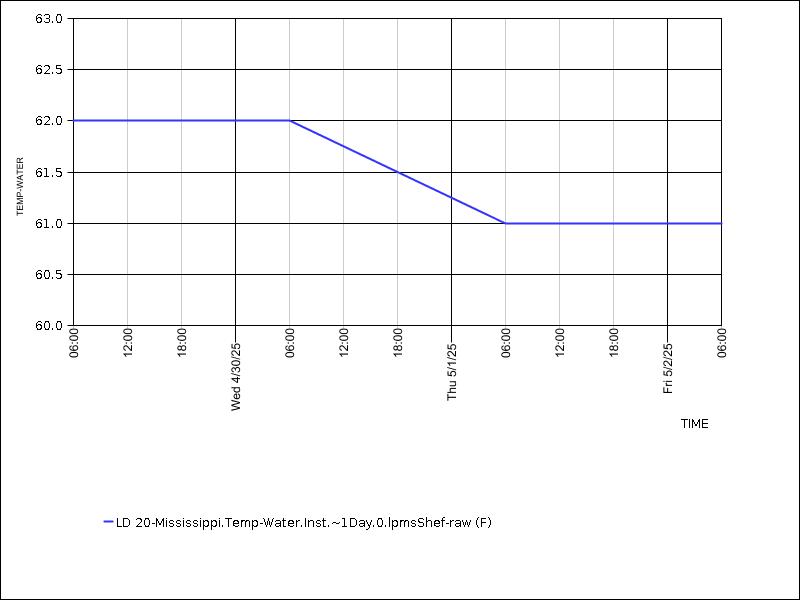 Data graph