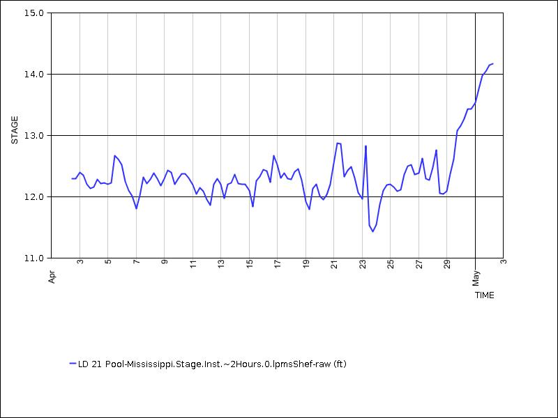 30 days of data graph