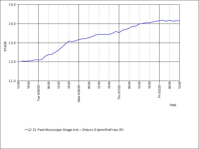 Data graph