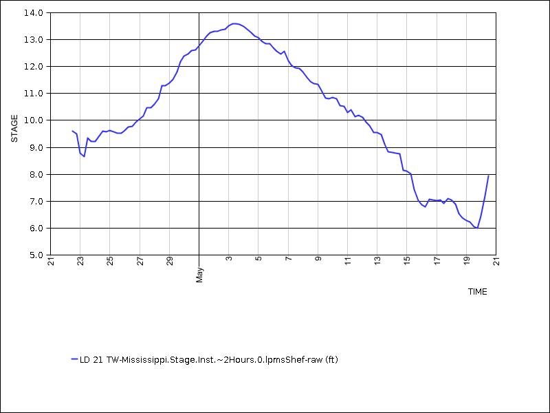 30 days of data graph