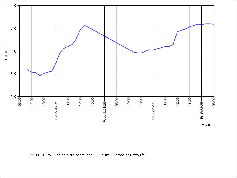 Data graph