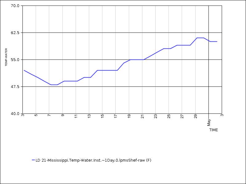 30 days of data graph