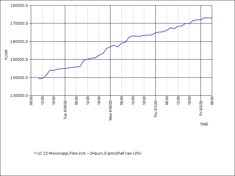 Data graph