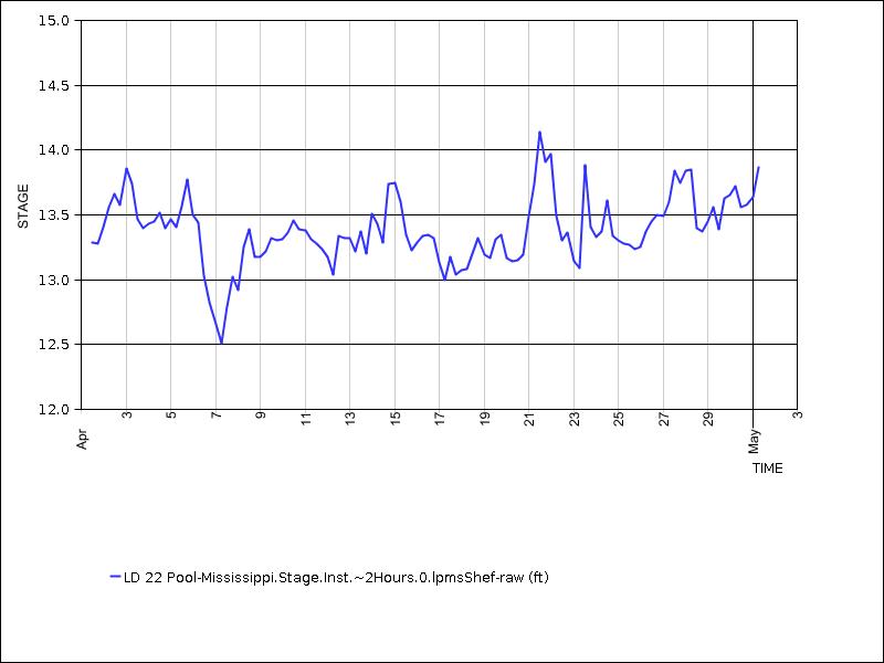 30 days of data graph