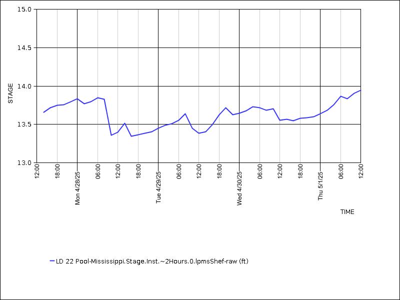 Data graph