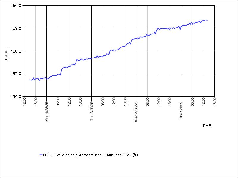 Data graph