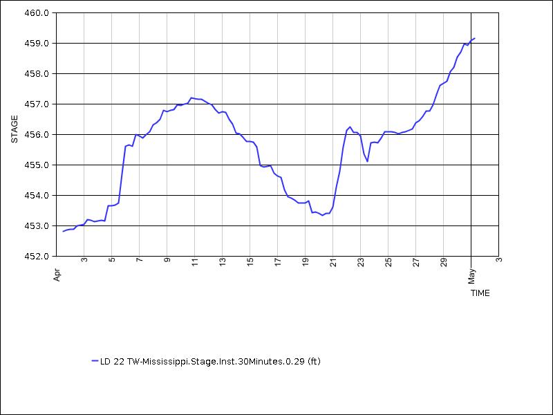 30 days of data graph