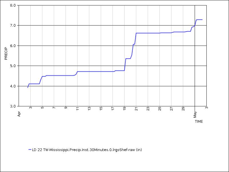 30 days of data graph