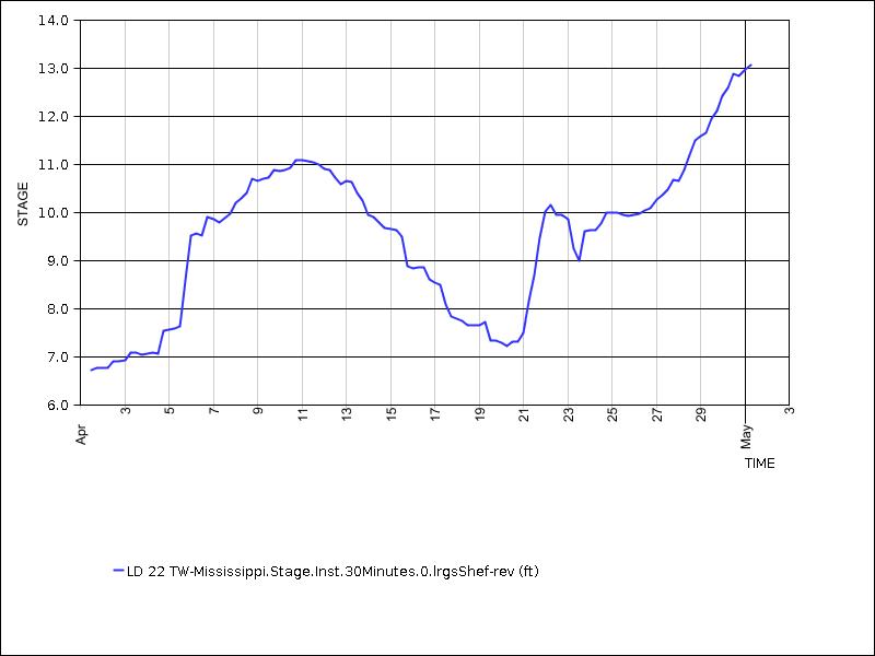 30 days of data graph