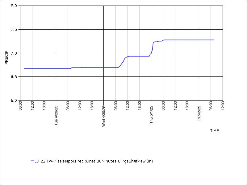 Data graph