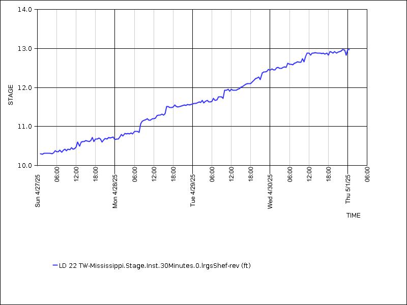 Data graph