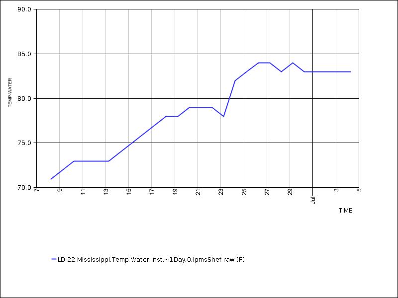 30 days of data graph