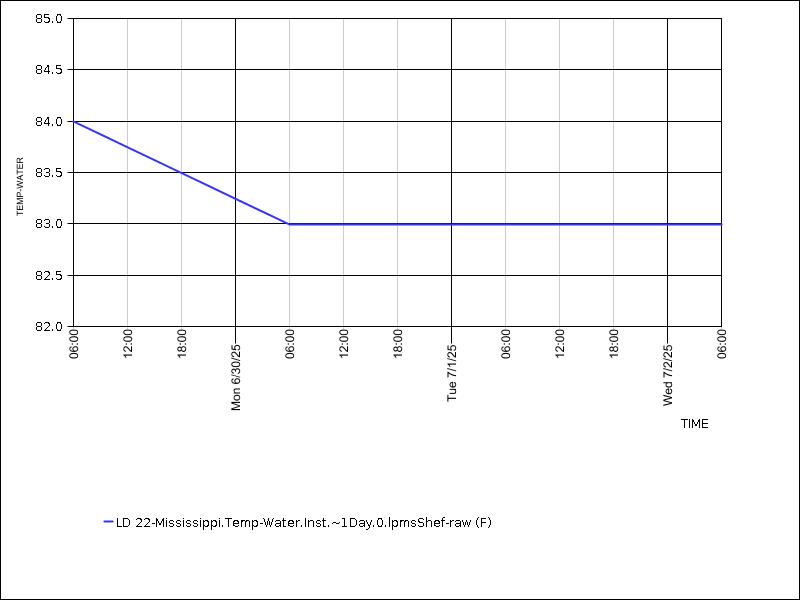 Data graph