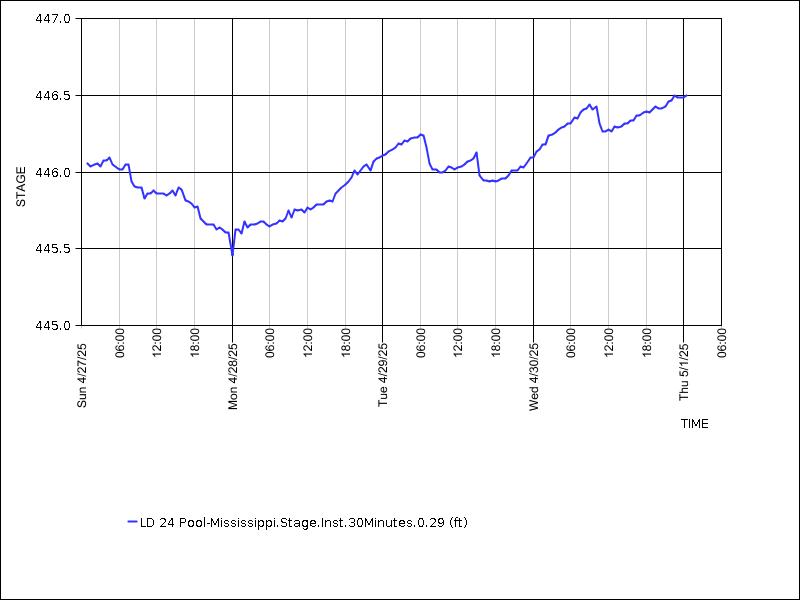 Data graph