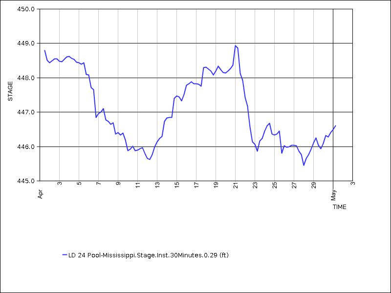 30 days of data graph