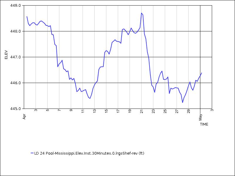 30 days of data graph