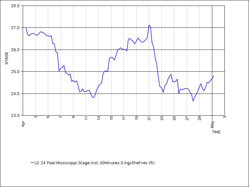 30 days of data graph