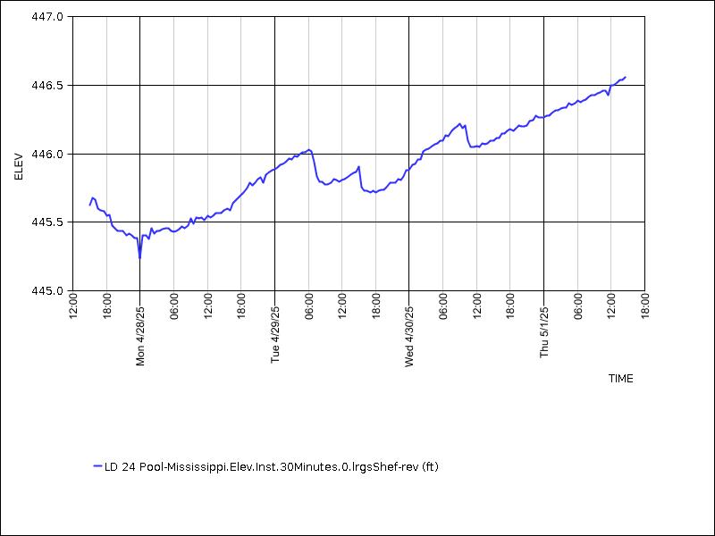 Data graph