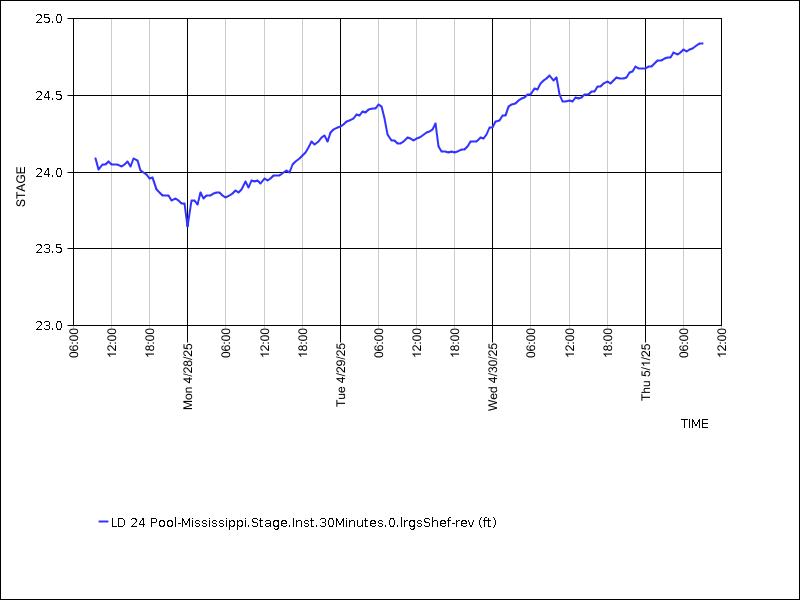 Data graph