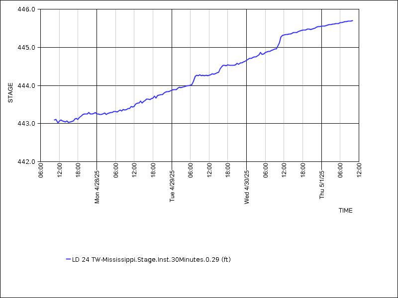 Data graph