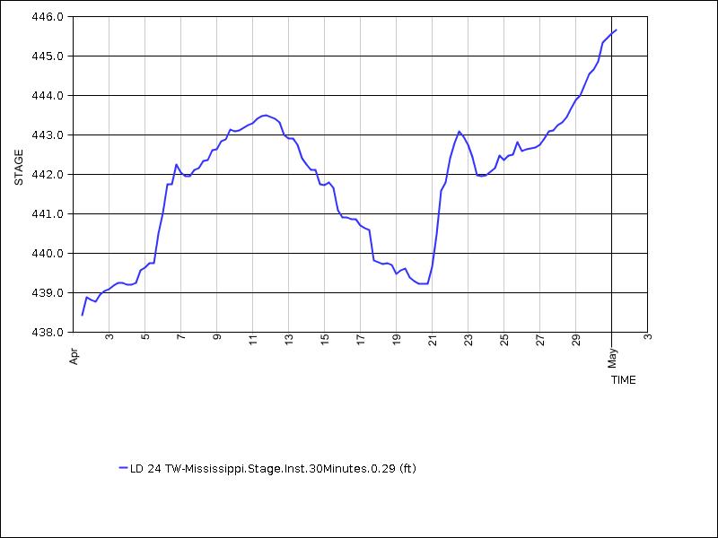 30 days of data graph