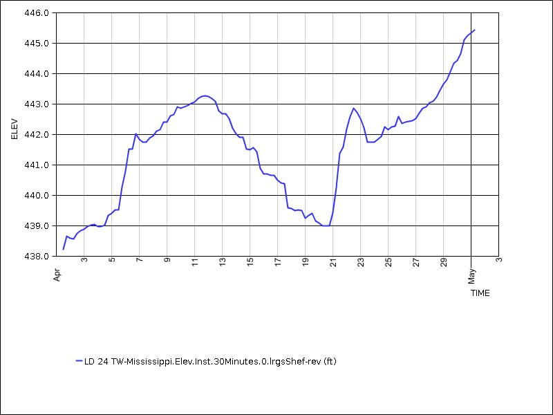 30 days of data graph