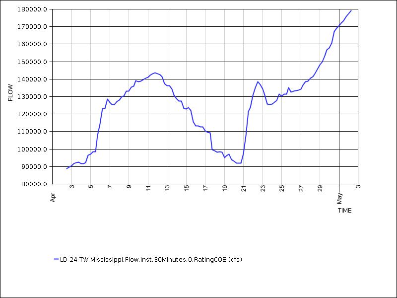 30 days of data graph