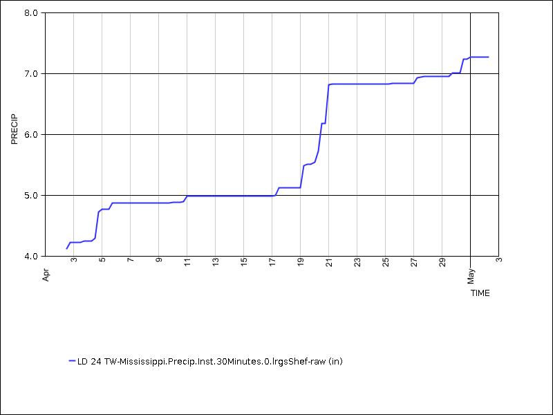 30 days of data graph