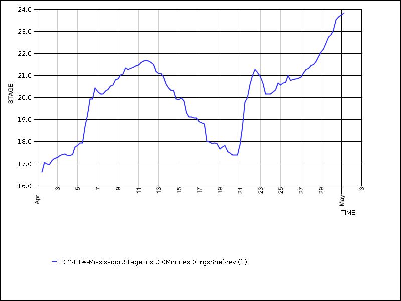 30 days of data graph