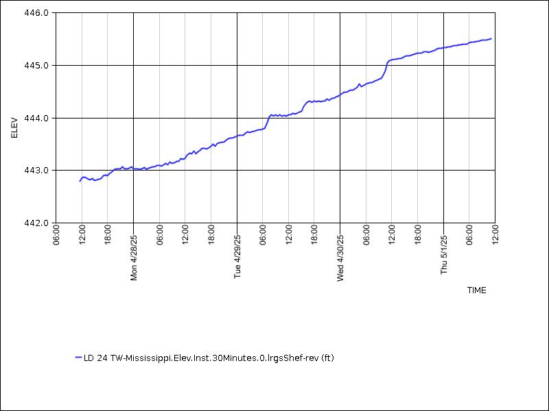 Data graph