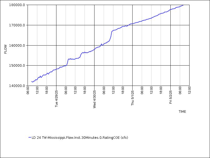 Data graph