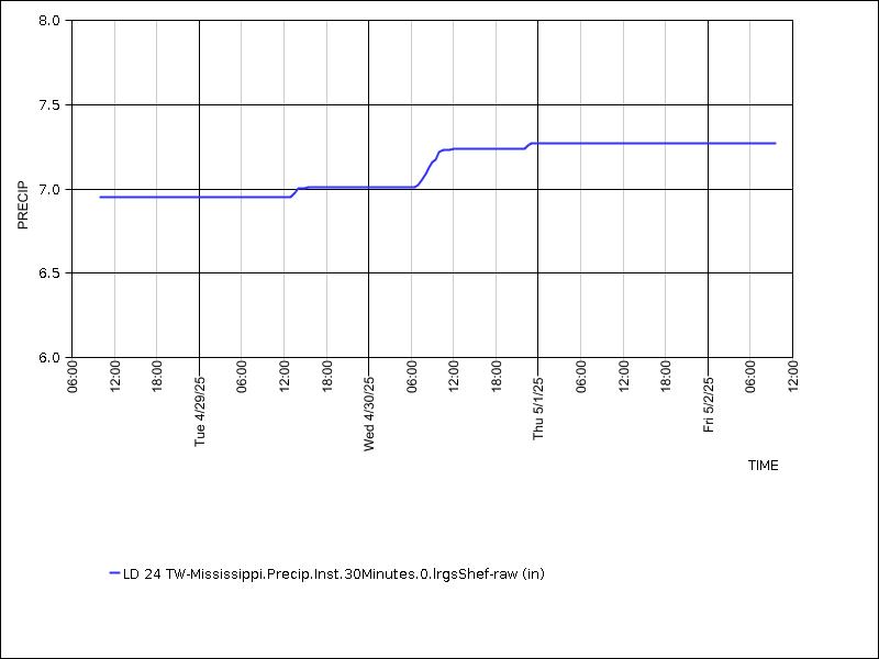 Data graph