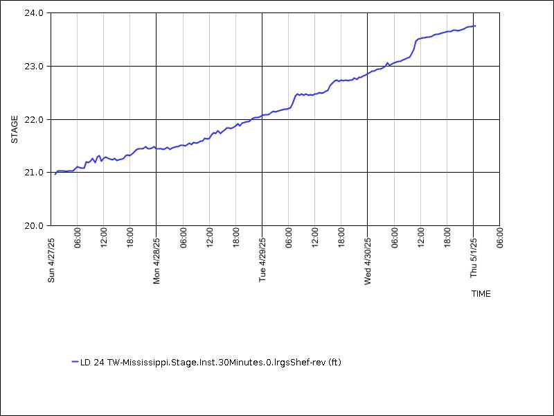 Data graph