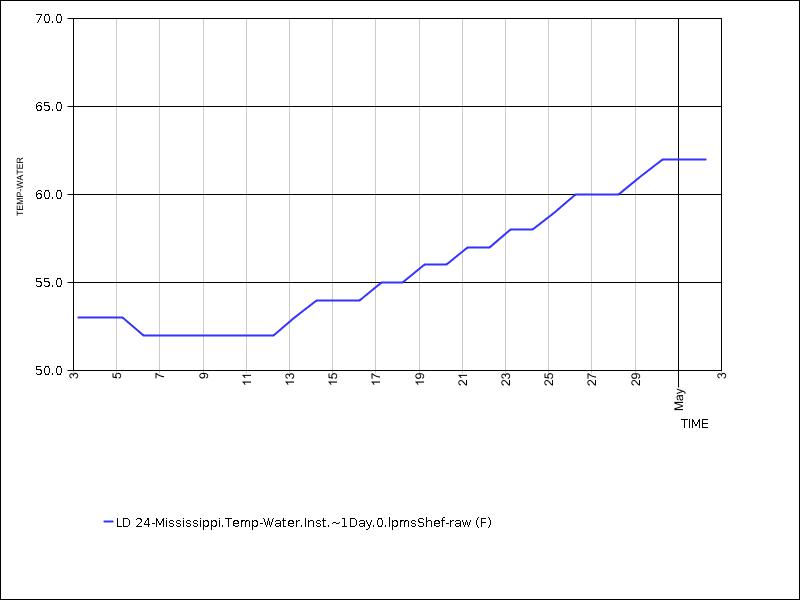 30 days of data graph