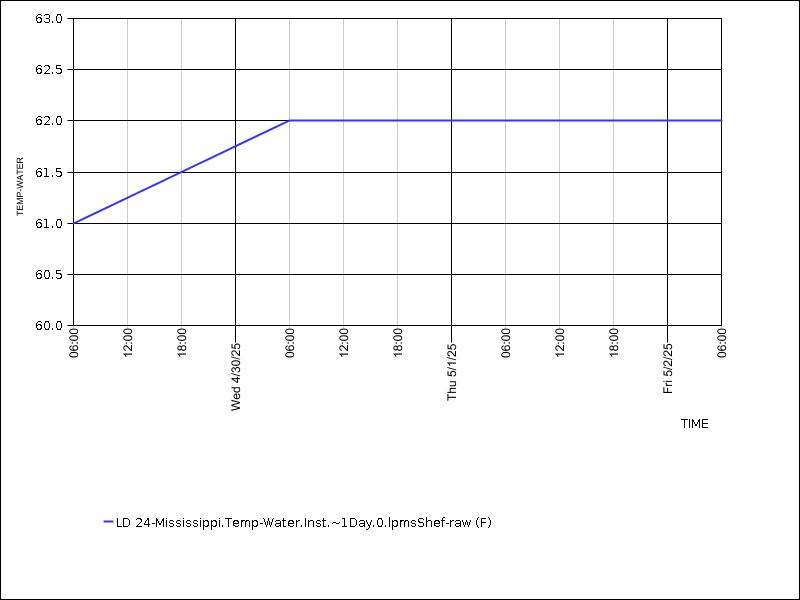 Data graph