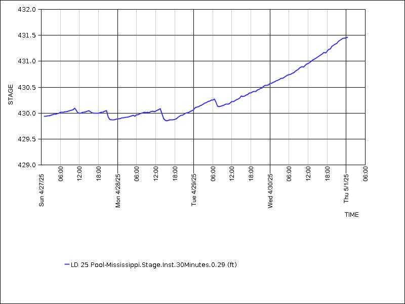 Data graph