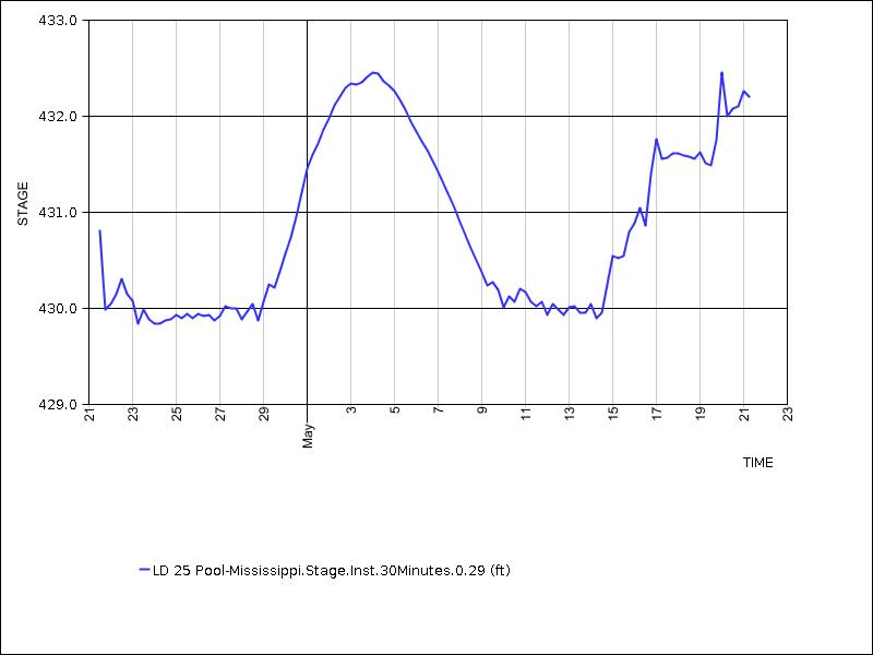 30 days of data graph