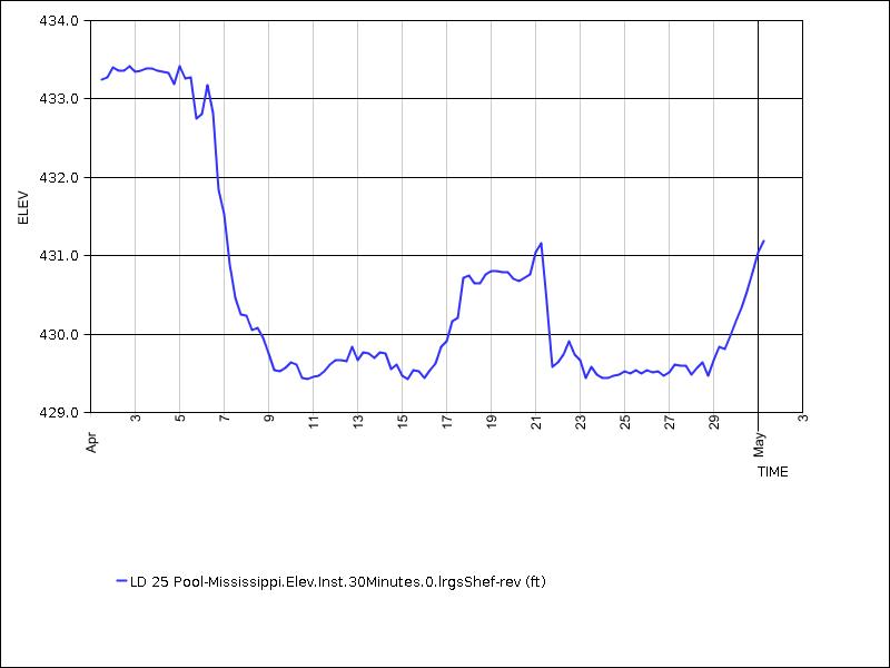 30 days of data graph